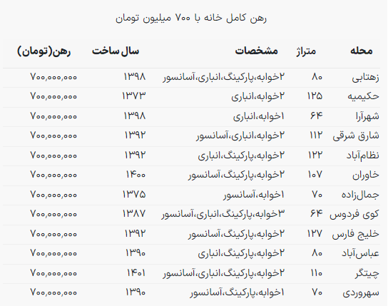 با ۷۰۰ میلیون کجای تهران خانه رهن کنیم؟