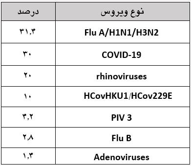 آنفلوانزا در صدر ویروس‌های تنفسی