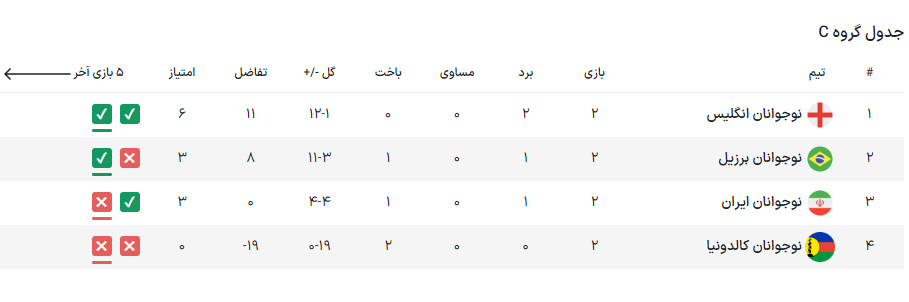 ایران ۱ - انگلیس ۲؛ این نتیجه باورکردنی نبود!