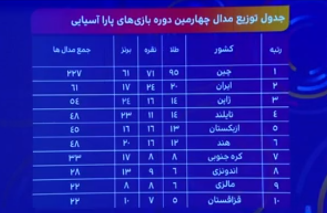 پاراآسیایی هانگژو؛ پرتاب طلایی «جوانمردی»/ صفرزاده در فینال دوی ۲۰۰ متر زنان