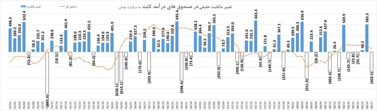 شیب خروج پول از بورس کاهشی شد