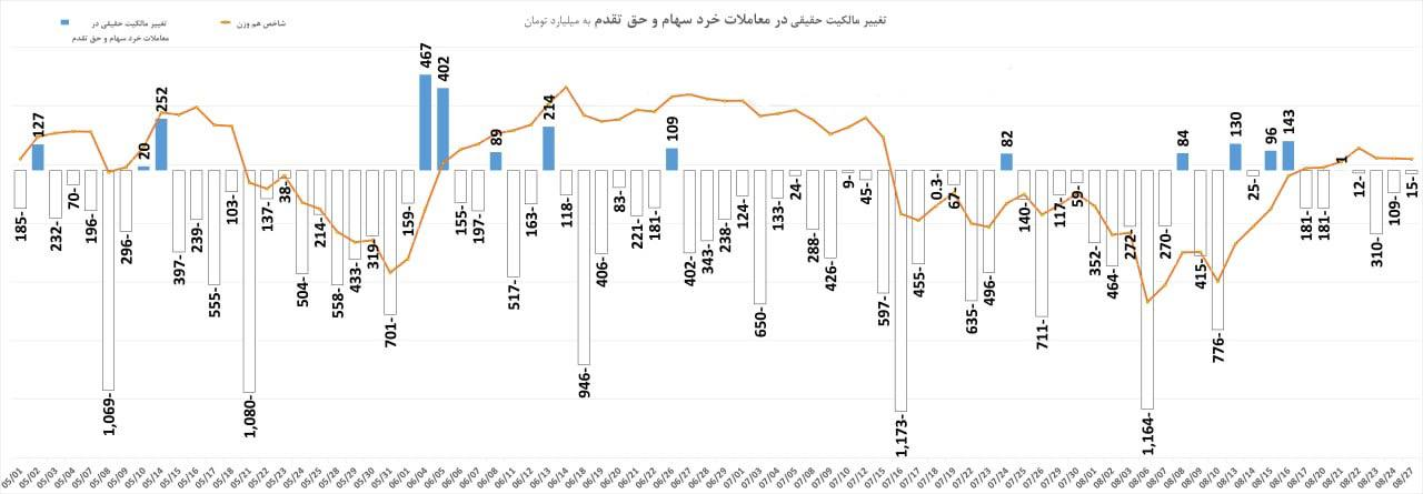 شیب خروج پول از بورس کاهشی شد