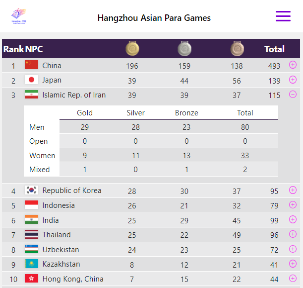 پاراآسیایی هانگژو؛ اشک‌ها و لبخندها در روز پنجم/ ایران رده دوم را از دست داد +جدول