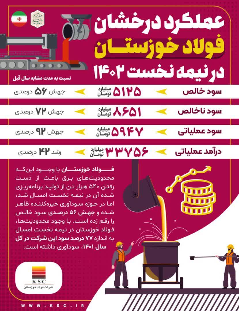اینفوگرافی عملکرد درخشان فولاد خوزستان در نیمه نخست سال جاری