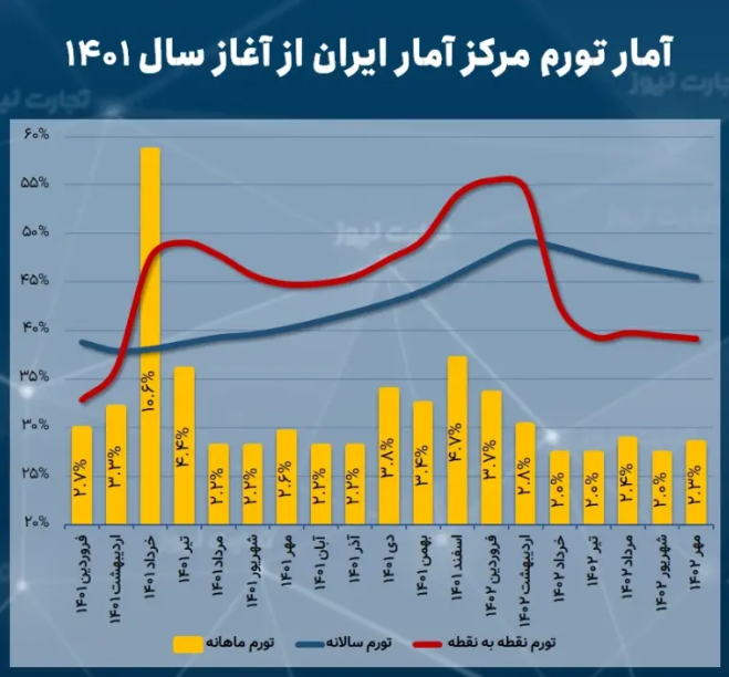 تورم سالانه مهرماه؛ ۴۵.۵ درصد/ عبور از حد مجاز!