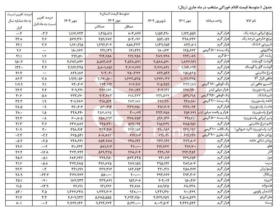 گرانی ۵۳ ماده غذایی و تورم ۱۰۰ درصدی گوشت در دولت رئیسی