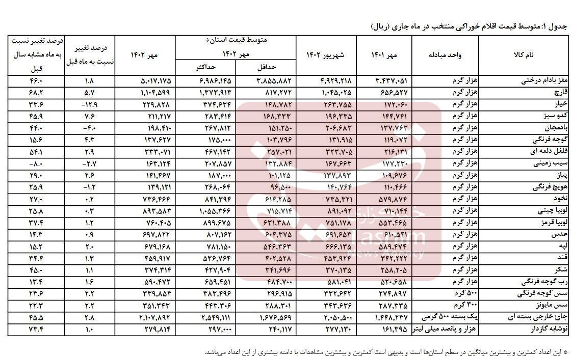 گرانی ۵۳ ماده غذایی و تورم ۱۰۰ درصدی گوشت در دولت رئیسی