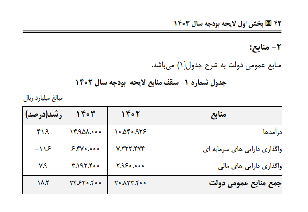 متن لایحه بودجه ۲۴۶۲ هزار میلیارد تومانی منتشر شد