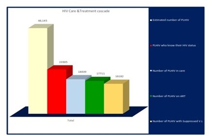 آخرین وضعیت HIV