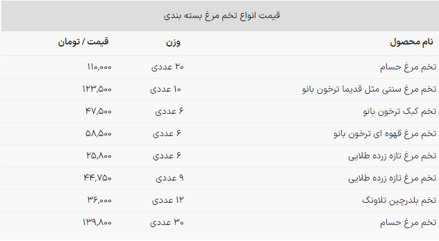 قیمت تخم‌مرغ محلی؛ ۱۲ هزار تومان!