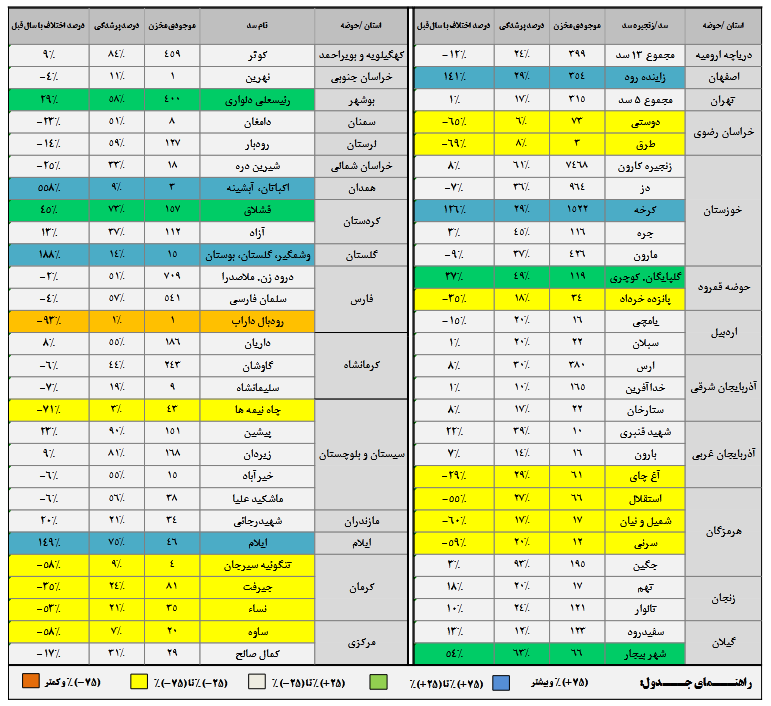 آخرین وضعیت سدها؛ چند درصد مخازن پر است؟