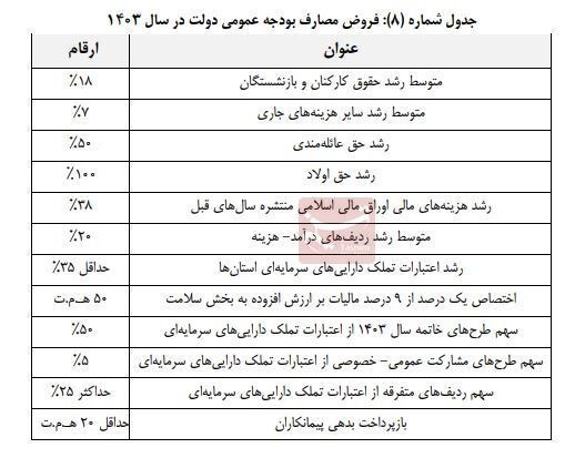 کاهش ۲ درصدی افزایش حقوق بازنشستگان!