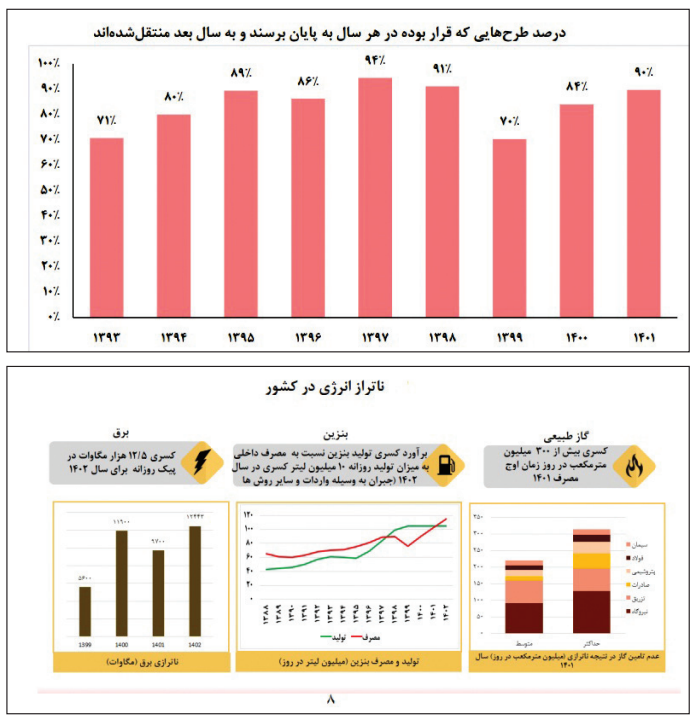 درباره لایحه بودجه ۱۴۰۳