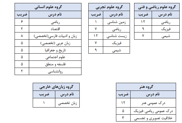 کنکور ۱۴۰۳؛ از امروز ثبت‌نام کنید