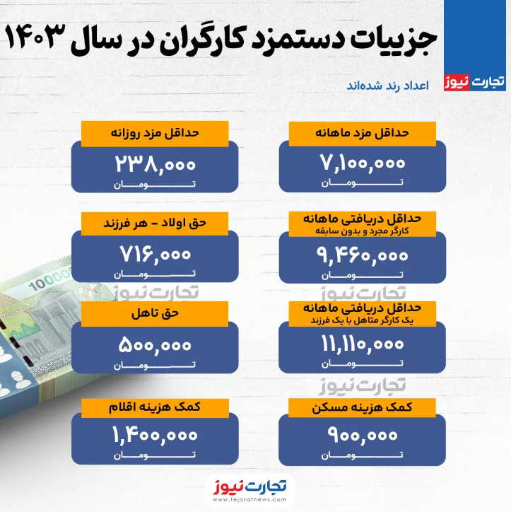 جزییات حداقل حقوق کارگران در ۱۴۰۳ +اینفوگرافی