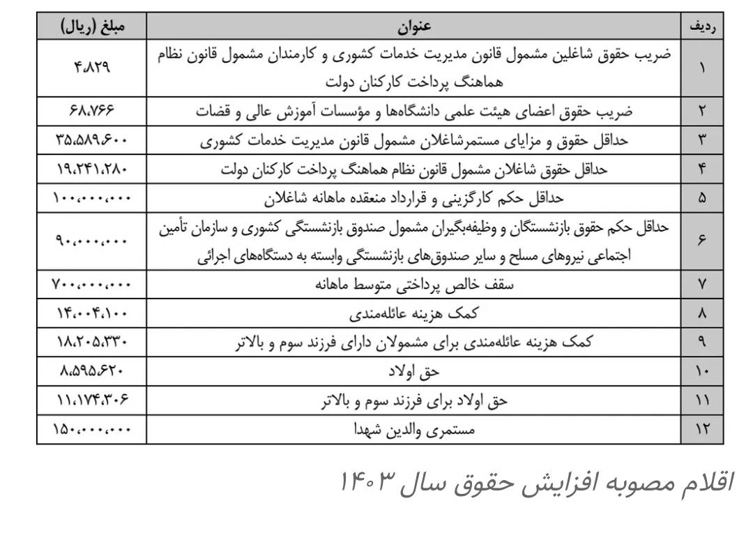 سقف حقوق کارکنان دولت چقدر است؟ +جدول