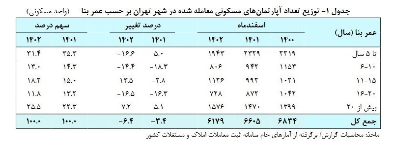 قیمت خانه در پایتخت گران‌تر شد