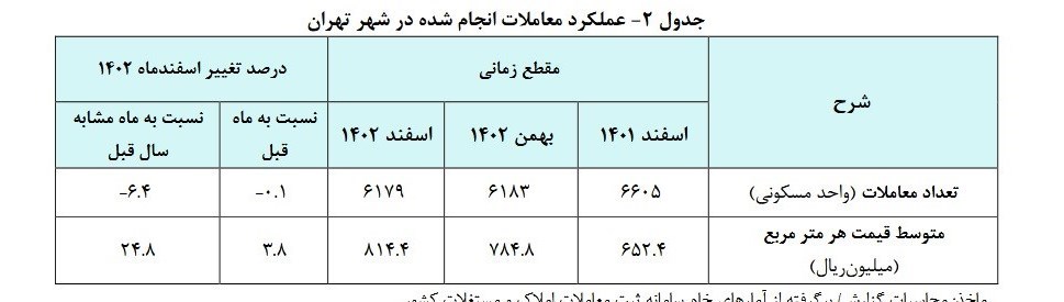 قیمت خانه در پایتخت گران‌تر شد