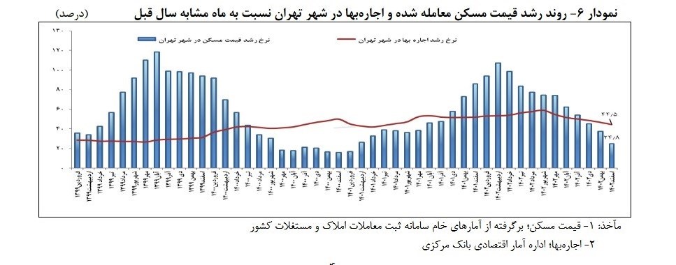 قیمت خانه در پایتخت گران‌تر شد