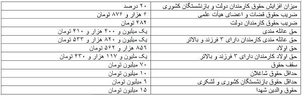 جدول حقوق کارمندان منتشر شد