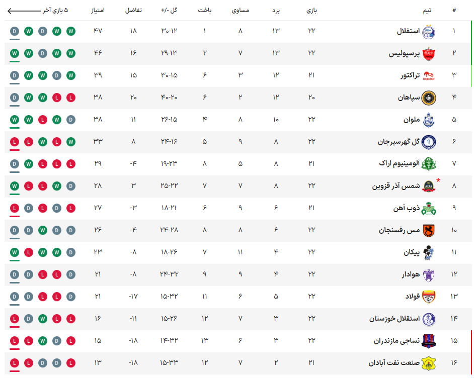 گل‌گهر ۰ - ۱ پرسپولیس؛ کورس قهرمانی داغِ داغ شد!