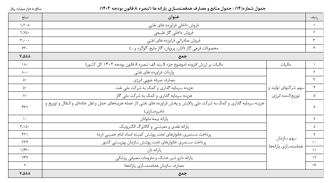 باوجود گرانی‌ها در سال جدید؛ یارانه در دولت رئیسی ثابت ماند