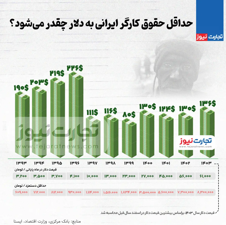 حداقل حقوق کارگر ایرانی؛ ۱۳۶ دلار!