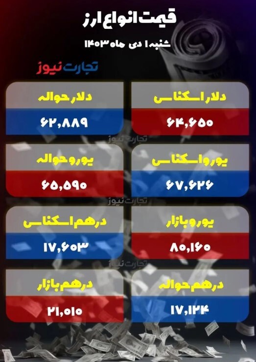 دلار عقب نشینی کرد/ پوند ۹۶ هزار تومان +جدول