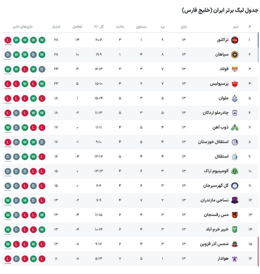 پرسپولیس ۱ - ۳ مس رفسنجان؛ گاریدو با تیم قهرمان چه کرد؟