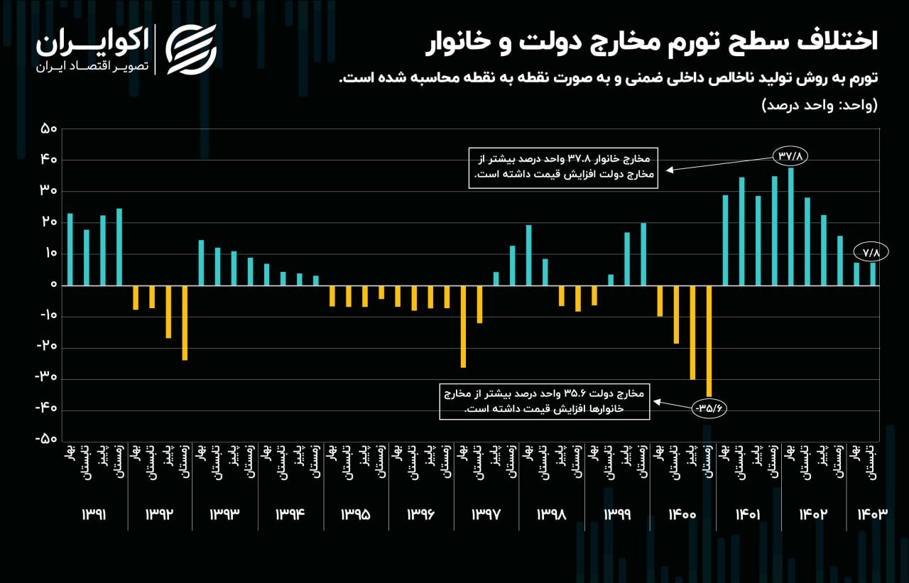 تورم در ایران؛ فشار بیشتر بر دوش مردم است یا دولت؟