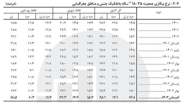 نرخ جدید بیکاری اعلام شد