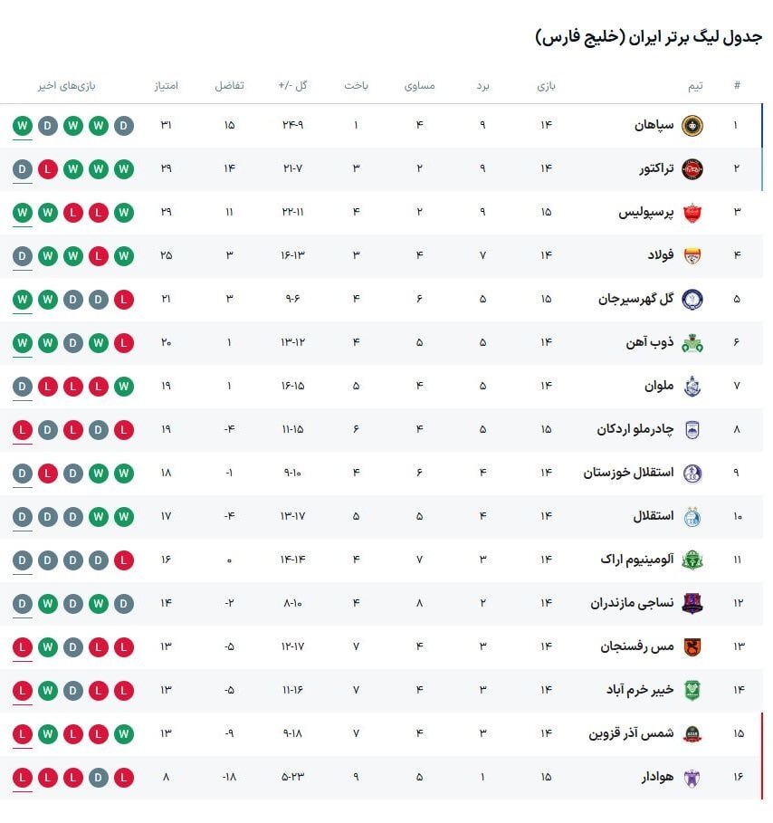 هوادار ۰ - ۵ پرسپولیس؛ هیسِ علیپور به منتقدان!