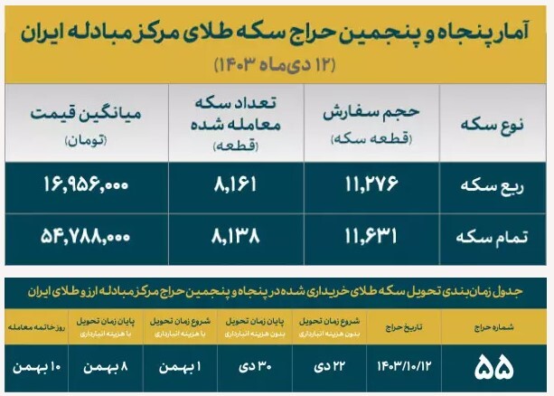 فروش ۱۶ هزار سکه در حراج امروز