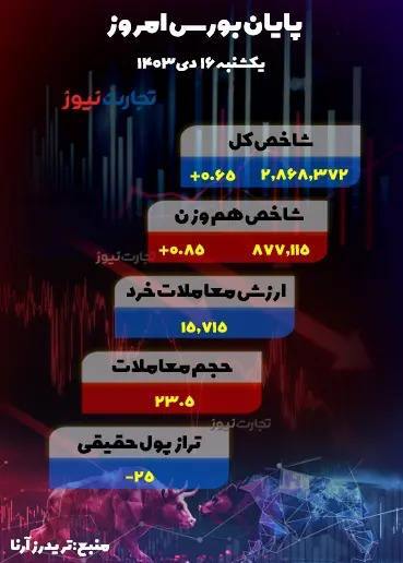 سرعت رشد بورس آرام شد +جدول