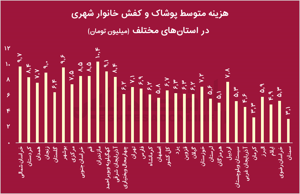 افزایش عجیب قیمت لباس و کفش از سال ۹۰/ این استان‌ها بیشترین و کمترین هزینه را داشتند