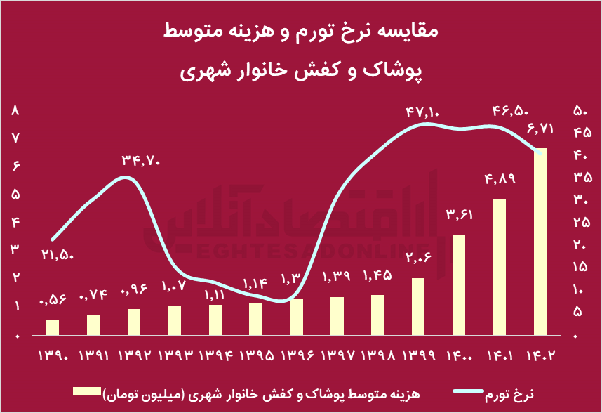 افزایش عجیب قیمت لباس و کفش از سال ۹۰/ این استان‌ها بیشترین و کمترین هزینه را داشتند