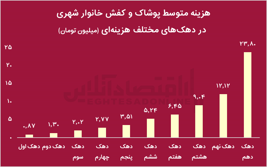 افزایش عجیب قیمت لباس و کفش از سال ۹۰/ این استان‌ها بیشترین و کمترین هزینه را داشتند