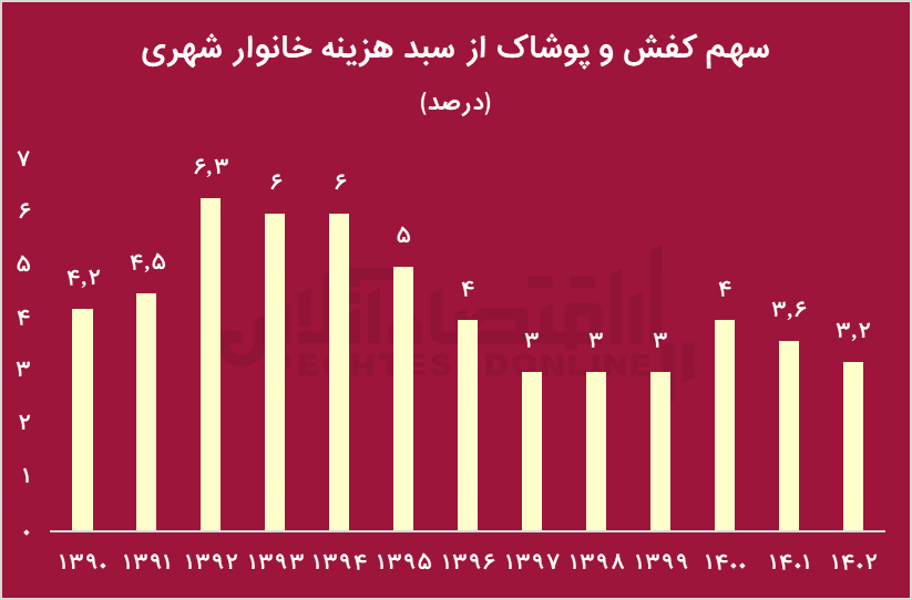 افزایش عجیب قیمت لباس و کفش از سال ۹۰/ این استان‌ها بیشترین و کمترین هزینه را داشتند