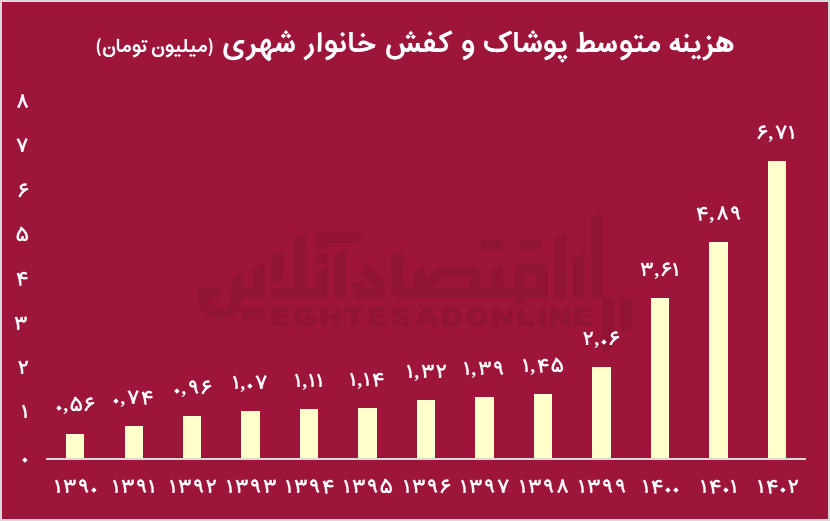 افزایش عجیب قیمت لباس و کفش از سال ۹۰/ این استان‌ها بیشترین و کمترین هزینه را داشتند