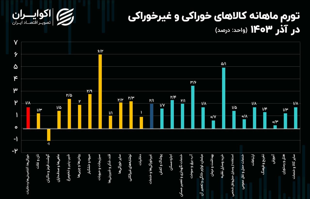 تورم آذر ۱۴۰۳؛ وضعیت نسبت به آبان بهتر شد؟