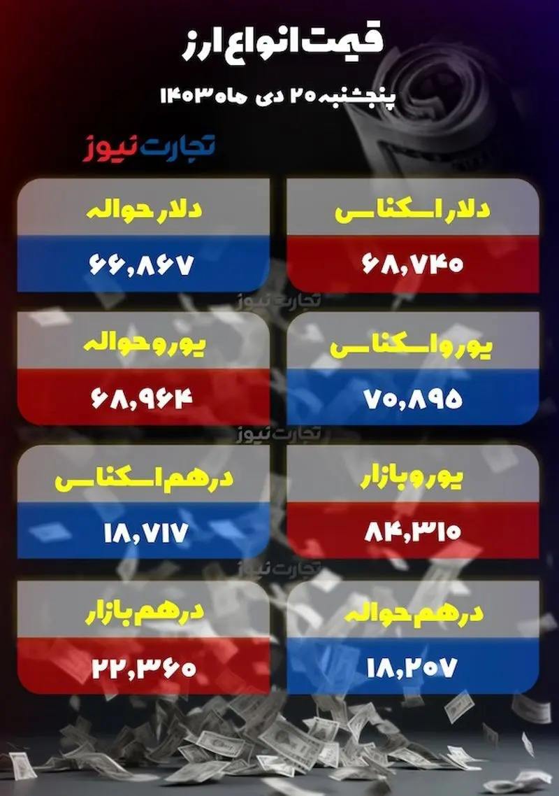 دلار ۱۳۰۰ تومان گران شد