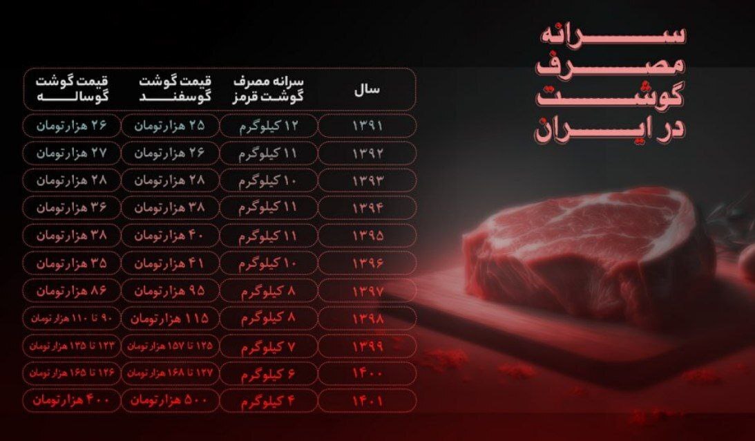 ایرانی‌ها نسبت به سال ۱۳۹۳ کمتر گوشت می‌خورند/ قدرت خرید یک‌سوم دوران قاجار!