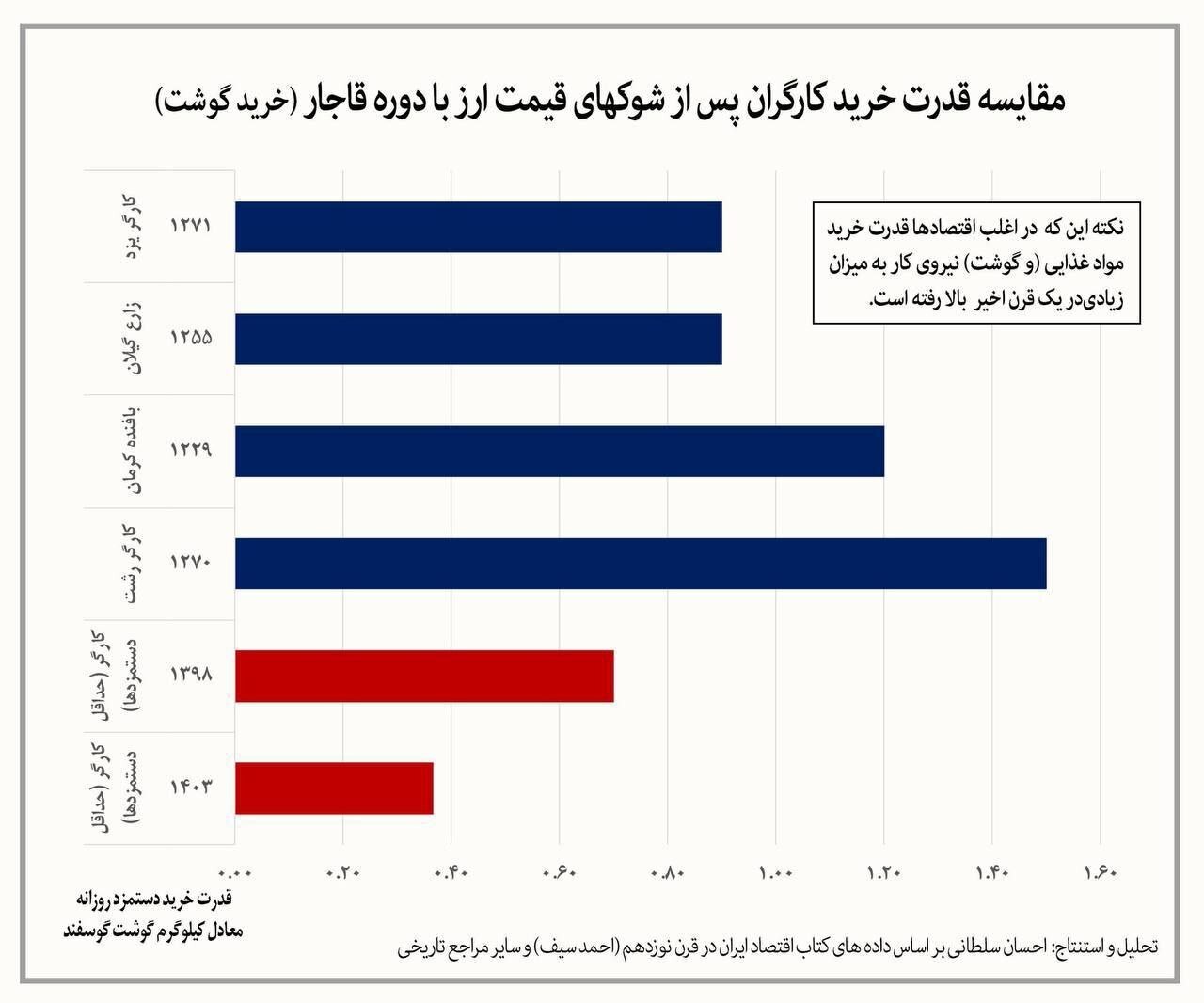 ایرانی‌ها نسبت به سال ۱۳۹۳ کمتر گوشت می‌خورند/ قدرت خرید یک‌سوم دوران قاجار!