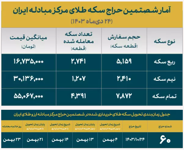 تخصیص ۸۳۳۹ قطعه انواع سکه طلا/ زمان بندی تحویل سکه اعلام شد