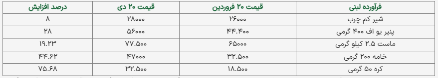 افزایش عجیب قیمت لبنیات در چند ماه +جدول