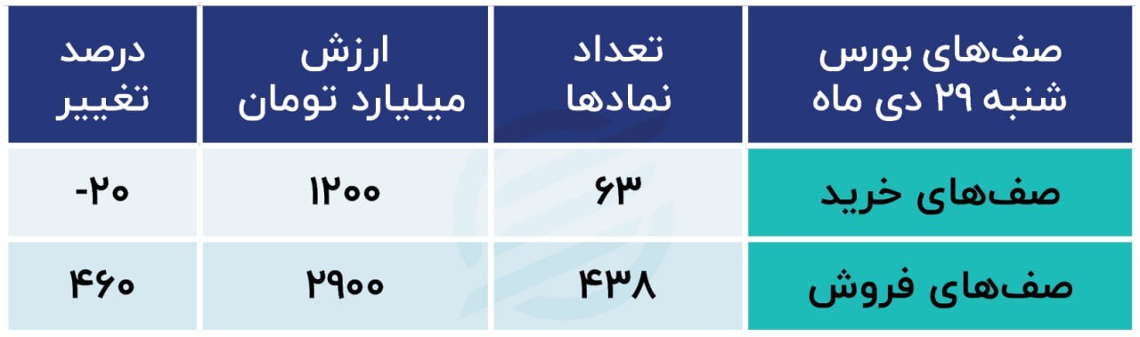 بورس تهران در آستانه ریزش شارپی