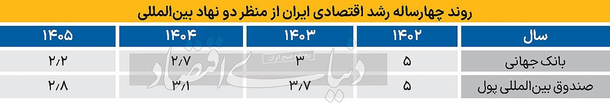 رشد اقتصادی در سرازیری