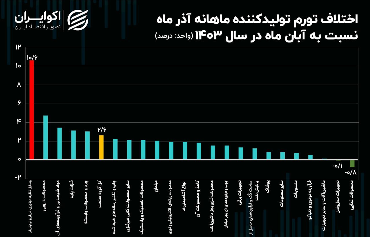 تورم خودرو رکوددار شد