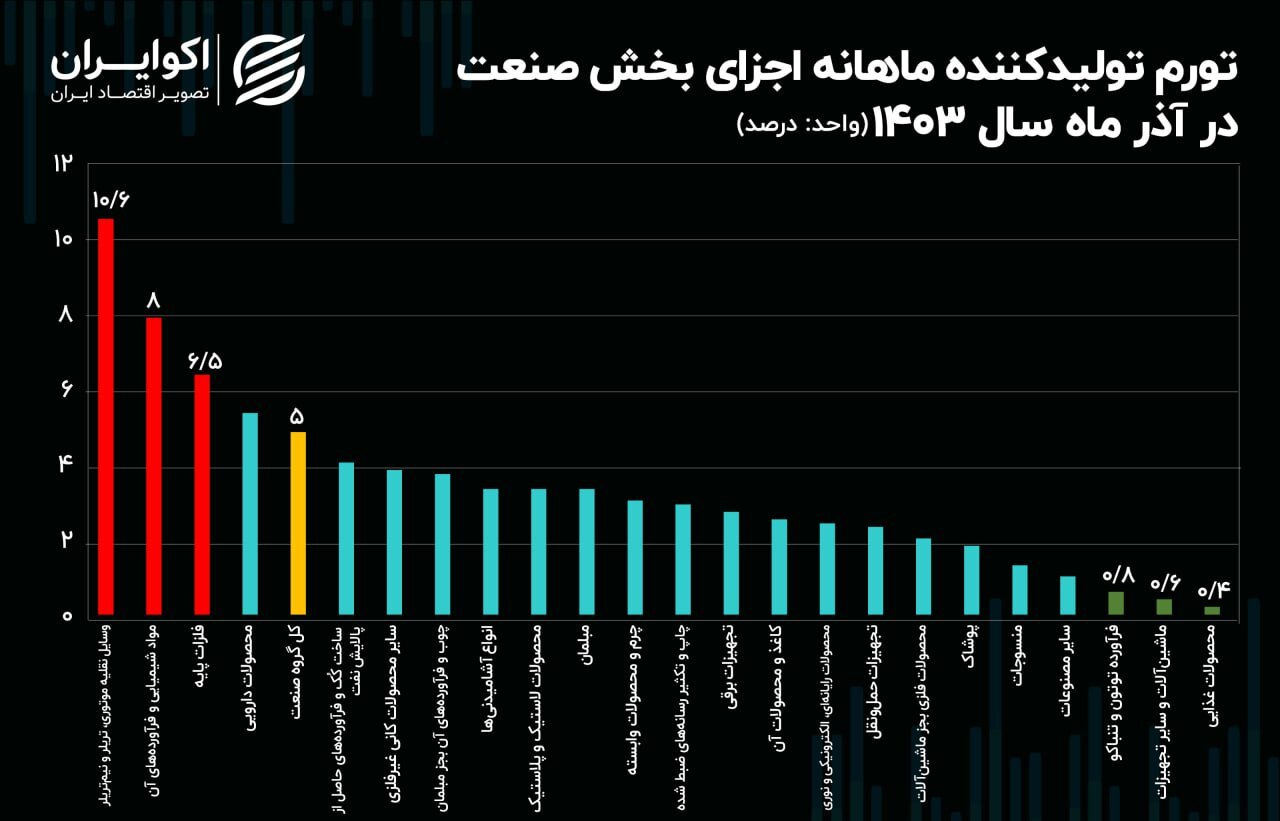 تورم خودرو رکوددار شد