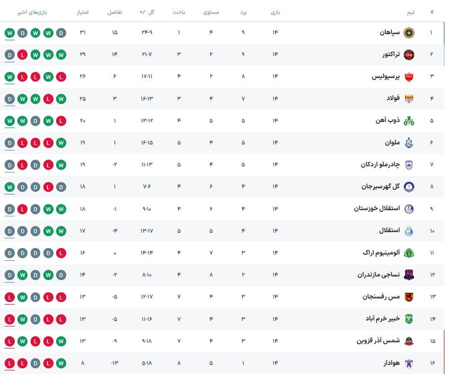 پرسپولیس با «کریم» به آرامش رسید/ سپاهان با هت‌تریک لیموچی در صدر